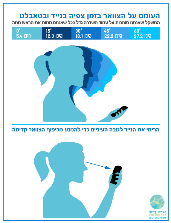 הידעת שכשאת מטה את הצוואר לקרוא סמס בנייד בזויות של 60 מעלות כלפי מטה את שמה משקל של ילד בן 8 על הצוואר?